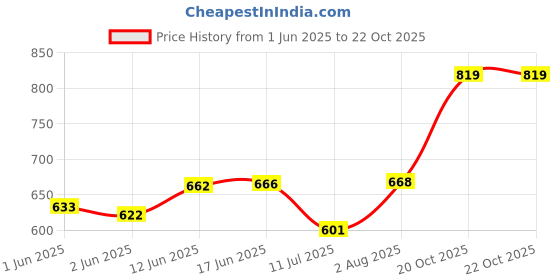 flipkart.com dukiekooky Super Cute & Adorable Doll Soft/Plush Toy- Hight 50 Cm- 50 cm dukiekooky Price History Graph from 1 Jun 2025 to 22 Oct 2025