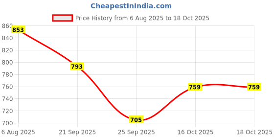 flipkart.com dukiekooky Super Cute & Adorable Yellow Doll Soft/Plush Toy- Hight 50 CM - 50 cm dukiekooky Price History Graph from 6 Aug 2025 to 16 Oct 2025