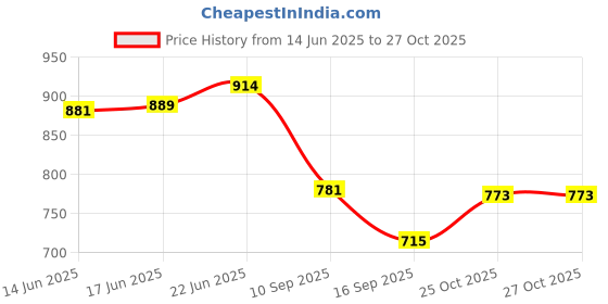 flipkart.com dulariya 0.55 L Glass Water Jug dulariya Price History Graph from 14 Jun 2025 to 27 Oct 2025