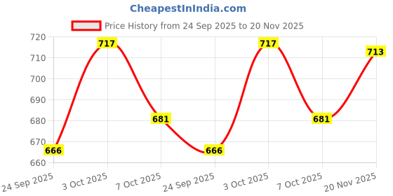 flipkart.com dulariya 4 L Glass Table Top Manual Water Dispenser dulariya Price History Graph from 24 Sep 2025 to 20 Nov 2025