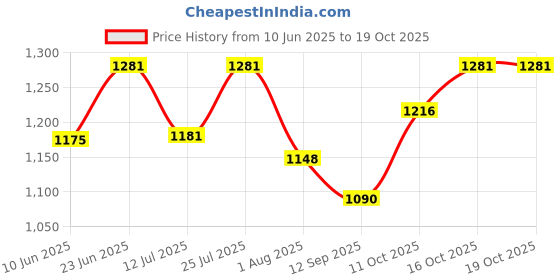 flipkart.com dulariya 5 Liter Transparent Glass Dispenser with tap and Black Iron Stand Water Mason Bottom Loading Water Dispenser dulariya Price History Graph from 10 Jun 2025 to 19 Oct 2025