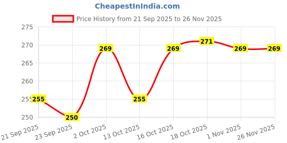 flipkart.com dulariya Crystal Clear Glass_Dry Fruit Bowl Platter Tray_Transparent 9 inch Tray dulariya Price History Graph from 21 Sep 2025 to 26 Nov 2025