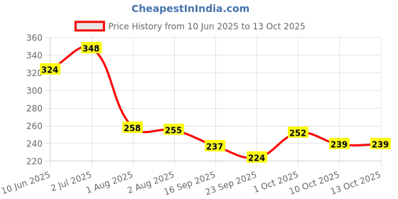 flipkart.com dulariya Designed Glass Beer (Pack of 2) 400 ML-SV30 Glass Beer Mug dulariya Price History Graph from 10 Jun 2025 to 13 Oct 2025