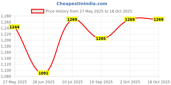 flipkart.com dulariya Glass Dispenser Cold Water Mason Jar Beer Dispenser Clear Beverage Dispenser Bottom Loading Water Dispenser dulariya Price History Graph from 27 May 2025 to 18 Oct 2025