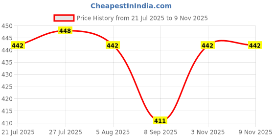 flipkart.com dulariya Glass Mixing Bowl Mixing Bowl 1500 Glass Serving Bowl (Clear, Pack of 1) dulariya Price History Graph from 21 Jul 2025 to 6 Nov 2025