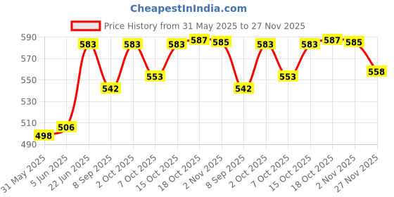 flipkart.com dulariya Glass Pitcher With Plastic Lid, Drinking Beverage Jug, Glass Water Jug for Home Use(1L, Pack Of 2) Jug Glass Set dulariya Price History Graph from 31 May 2025 to 26 Nov 2025