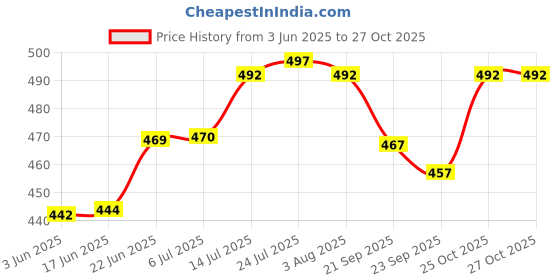 flipkart.com dulariya Glass Serving Bowl 1 Litre Glass Serving Bowl with Lid,Microwave Safe Hard Bound Utensils (1000 ml) Disposable dulariya Price History Graph from 3 Jun 2025 to 26 Oct 2025