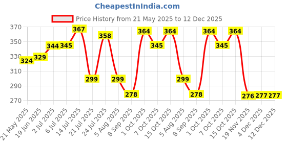 flipkart.com dulariya Glass Storage Bowl Borosilicate Glass Mixing, Serving Round Bowl microwavesafe Transparent (500 ml) Disposable dulariya Price History Graph from 21 May 2025 to 12 Dec 2025
