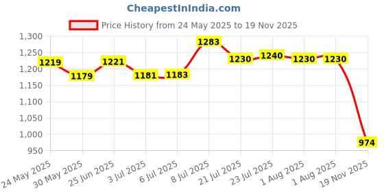 flipkart.com dulariya Glass Utility Container - 2000 ml dulariya Price History Graph from 24 May 2025 to 19 Nov 2025