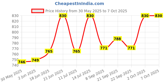 flipkart.com dulariya Imperial Lemon Set with Glass Water Jug, 1470 ml with Lid and 240 ml, 6 Glass Set (CLEAR) Jug Glass Set dulariya Price History Graph from 30 May 2025 to 7 Oct 2025