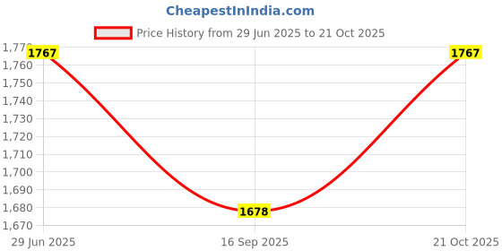 flipkart.com dulariya Juice Beverage Lemon Water Liquor Dispenser With Metal Silver Tap And Stand Bottom Loading Water Dispenser dulariya Price History Graph from 29 Jun 2025 to 21 Oct 2025