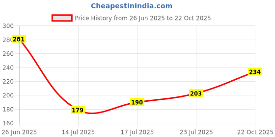 flipkart.com dulariya Large Glass Beer Mug Heavy Base Drinking Glass Beer Mug/Juice Mug/Milk Mug/Coffee Mug/Shake Mug (Beer Mug - 500 Ml) Set of 1 Piece Glass Beer Mug dulariya Price History Graph from 26 Jun 2025 to 22 Oct 2025