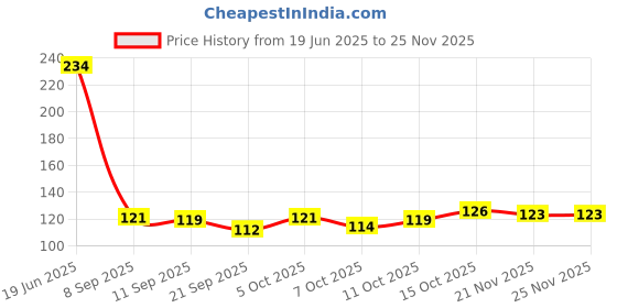 flipkart.com dulariya Leaf Shape Glass Plate for Dry Fruits,(Clear, Pack of 1) Tray dulariya Price History Graph from 19 Jun 2025 to 24 Nov 2025