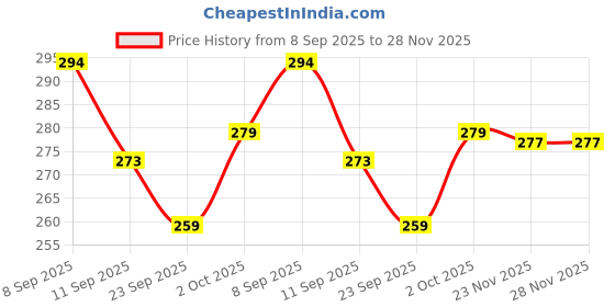flipkart.com dulariya Melamine Long Dosa Serving Platter Food Tray Pack of 1 Tray dulariya Price History Graph from 8 Sep 2025 to 27 Nov 2025