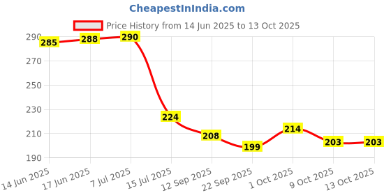 flipkart.com dulariya Melamine Serving Platter, Unbreakable Serving Dessert and Snacks Platter/Tray, Multipurpose (Matt Black, 14 Inch, Pack of 1) Chutney Plate dulariya Price History Graph from 14 Jun 2025 to 12 Oct 2025