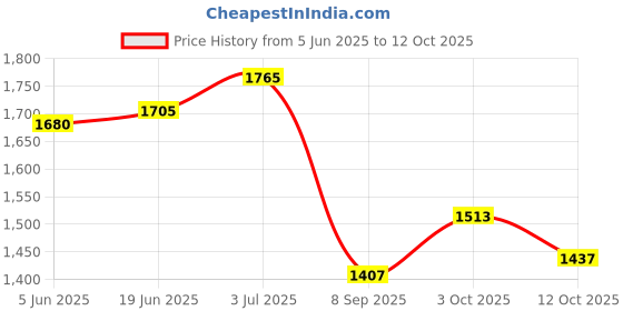 flipkart.com dulariya Melamine Storage Bowl Kitchen Round Melamine Handi, Cookware (500Ml,750Ml 1100 Ml) Bowls , Vegetable Bowl dulariya Price History Graph from 5 Jun 2025 to 12 Oct 2025