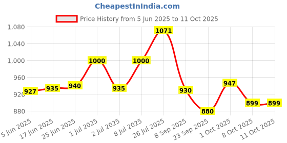 flipkart.com dulariya Opalware Serving Bowl dulariya Price History Graph from 5 Jun 2025 to 10 Oct 2025