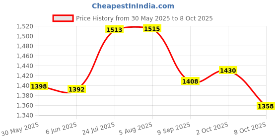 flipkart.com dulariya Pack of 12 Bone China bp bharat bone china Premium Gold Web Designer Tea/Coffee Mugs (White) dulariya Price History Graph from 30 May 2025 to 8 Oct 2025