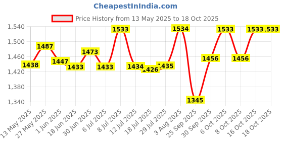 flipkart.com dulariya Pack of 12 Bone China Ceramic Gold Line Diamond Cut, Mugs and Saucer-200 ml - (6 Cups, 6 Saucer dulariya Price History Graph from 13 May 2025 to 18 Oct 2025