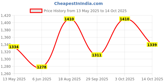 flipkart.com dulariya Pack of 12 Bone China Mona Gold Tea and Coffee Cup and Saucer (White) dulariya Price History Graph from 13 May 2025 to 14 Oct 2025