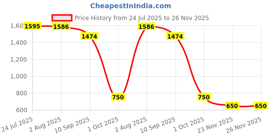 flipkart.com dulariya Pack of 12 Opalware Green Hub (LH) laopala opalware tea coffee Cup and Saucer Set, 140ml, 12-Pieces, White dulariya Price History Graph from 24 Jul 2025 to 26 Nov 2025