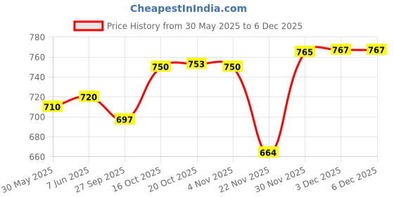 flipkart.com dulariya Pack of 12 Opalware Laopala Opalware Glass Persion Silver Tea Cup with Saucers (6 Cup , 6 Saucer ) dulariya Price History Graph from 30 May 2025 to 5 Dec 2025