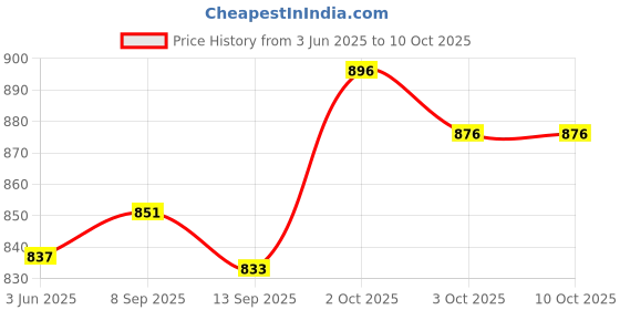 flipkart.com dulariya Pack of 12 Opalware opalware laopala regent blue cup and sauce set 140 ml dulariya Price History Graph from 3 Jun 2025 to 9 Oct 2025