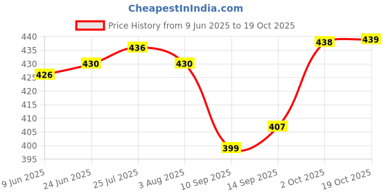 flipkart.com dulariya (Pack of 12) Short Glass of 12 Set - 50 ML Glass Set Glass Set Water/Juice Glass dulariya Price History Graph from 9 Jun 2025 to 18 Oct 2025