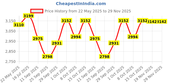 flipkart.com dulariya Pack of 15 Bone China (Pack of 15 ) bone china bp bharat Tea Set 15+1 Pcs, Milk Pot 1 Pcs, Pcs real pack (Tea Pot With Lid 1Sugar Pot With Lid 1+1 Pcs, Cups 6 Pcs & Saucers 6 Pcs) (White, Gold) dulariya Price History Graph from 22 May 2025 to 29 Nov 2025