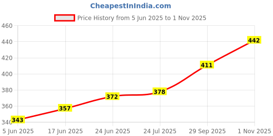 flipkart.com dulariya (Pack of 2) Drinking Cocktail, Juice, Milkshake, Coke, Soda, Pack of Glass set (2) Glass Set Water/Juice Glass dulariya Price History Graph from 5 Jun 2025 to 1 Nov 2025