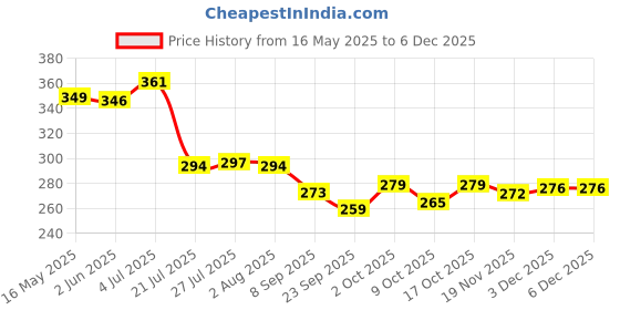 flipkart.com dulariya (Pack of 2) (Pack of 2) 00400 Glass Set (400 ml, Glass) Glass Set Water/Juice Glass dulariya Price History Graph from 16 May 2025 to 5 Dec 2025