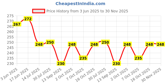 flipkart.com dulariya (Pack of 2) (Pack of 2) Original Crystal Square Whiskey Glass Set of 2 - Clear 300 Ml Glass Water/Juice Glass dulariya Price History Graph from 3 Jun 2025 to 30 Nov 2025