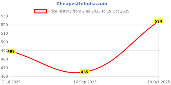 flipkart.com dulariya (Pack of 2) Wine Glass - Ideal for Party Glass, Whisky Glass, Clear Glass, Set of 2 Glass Set Water/Juice Glass dulariya Price History Graph from 2 Jul 2025 to 19 Oct 2025