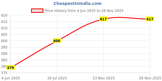 flipkart.com dulariya Pack of 6 Glass Glass Tea & Coffee Cup Set, (180 ml, Pack of 6) dulariya Price History Graph from 4 Jun 2025 to 25 Nov 2025