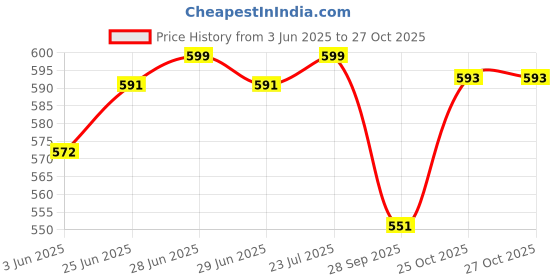 flipkart.com dulariya (Pack of 6) Glass Suitable For Drinking Water, Juice, Cocktail, Glass Set Water/Juice Glass dulariya Price History Graph from 3 Jun 2025 to 27 Oct 2025
