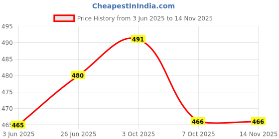 flipkart.com dulariya (Pack of 6) Ocean Glass Set (320 ml, Borosilicate Glass) Glass Set Water/Juice Glass dulariya Price History Graph from 3 Jun 2025 to 13 Nov 2025
