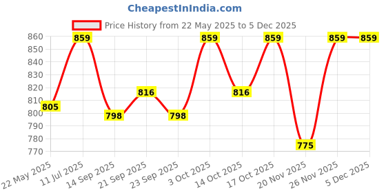 flipkart.com dulariya Pack of 6 Opalware Dinner Set dulariya Price History Graph from 22 May 2025 to 4 Dec 2025