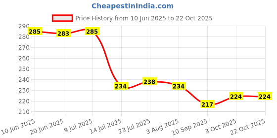 flipkart.com dulariya (Pack of 6) SHORT GLASS SET OF 6 ,70 ML Glass Set Whisky Glass dulariya Price History Graph from 10 Jun 2025 to 21 Oct 2025