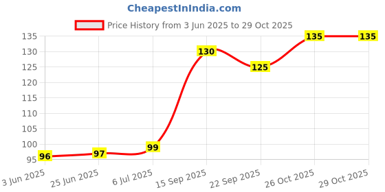 flipkart.com dulariya Stainless Steel Bottle Opener Stainless Steel Bottle Opener Small Bottle Opener dulariya Price History Graph from 3 Jun 2025 to 29 Oct 2025