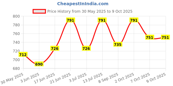 flipkart.com dulariya Tableware Serving Desire Lemon Set, Water jug with 6 Water Glass (Pack of 7) Jug Glass Set dulariya Price History Graph from 30 May 2025 to 9 Oct 2025