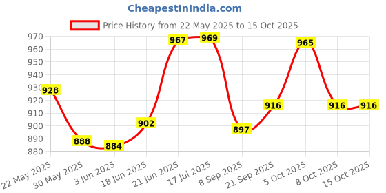 flipkart.com dulariya Water Juice glass jug set jug capacity 1800ml glass capacity 300 ml(Pack of 7) Jug Glass Set dulariya Price History Graph from 22 May 2025 to 14 Oct 2025