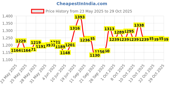 flipkart.com oriflame DULCE DE LECHE Eau de Toilette-50 ml oriflame Price History Graph from 23 May 2025 to 29 Oct 2025