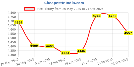 flipkart.com dulcet 7 inch HD Car Stereo with wired Apple CarPlay, Android Auto & Screen Mirroring DC-F500X Car Stereo dulcet Price History Graph from 26 May 2025 to 21 Oct 2025