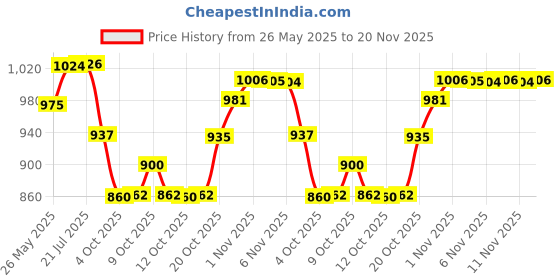 flipkart.com dulcet DC-2020X Double IC High Power Universal Fit Mp3 Car Stereo with Dual USB/Bluetooth/FM/AU/Remote & Built-in Equalizer with Bass & Treble Control [Also, Includes a Free 3.5mm Premium Aux Cable] DC-2020X Car Stereo dulcet Price History Graph from 26 May 2025 to 20 Nov 2025
