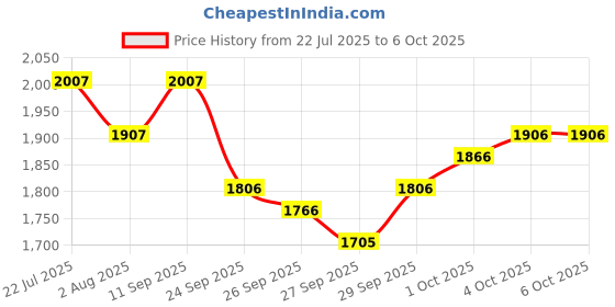 flipkart.com dulcet DC-A50X 2 Channel High Power Stereo Amplifier with Big LED Display/Bluetooth/MIC Input/USB/SD Card Slot/FM Radio/AUX Input/Remote Control & Built-in Equalizer with Bass, Treble & Balance Control 160 W AV Power Amplifier dulcet Price History Graph from 22 Jul 2025 to 6 Oct 2025