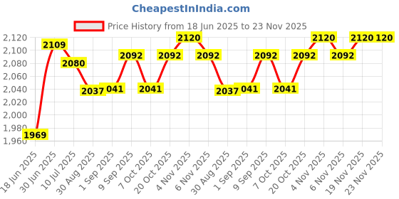 flipkart.com dulcet Mp3 with Detachable Front Panel DC-D9000X Car Stereo dulcet Price History Graph from 18 Jun 2025 to 22 Nov 2025