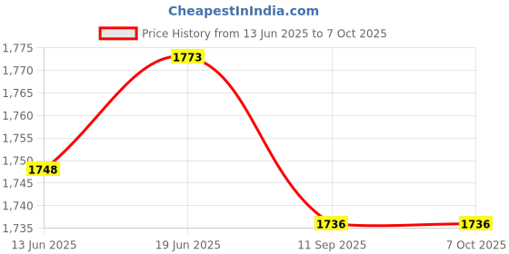 flipkart.com Dulepro S22 DSLR SLING BAG SUITABLE FOR DSLR LENS AND FLASH WITH RAIN COVERCamera Bag Price History Graph from 13 Jun 2025 to 6 Oct 2025