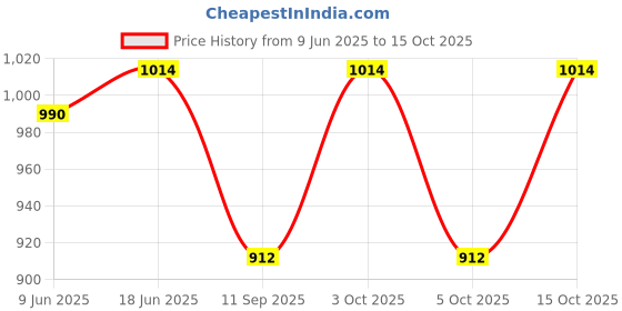 flipkart.com DULHA PAGDI Self Design Pagri Price History Graph from 9 Jun 2025 to 15 Oct 2025