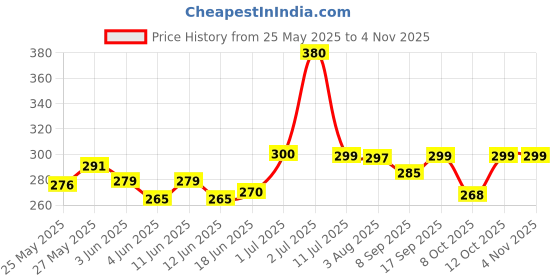 flipkart.com vyora Dulhan Doli Printed 10 Pocket Makeup Pouch, Jewellery Organizer, Cosmetic Bag, Toiletry Kit, Jwellery Vanity Box vyora Price History Graph from 25 May 2025 to 3 Nov 2025