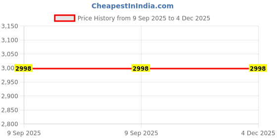 flipkart.com dulhan enterprises Women Gold Potli dulhan enterprises Price History Graph from 9 Sep 2025 to 4 Dec 2025